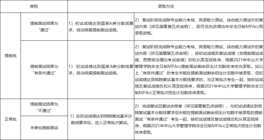 2021考研招生簡(jiǎn)章:中山大學(xué)管理學(xué)院2021年會(huì)計(jì)碩士(MPAcc)招生簡(jiǎn)章(暫定)