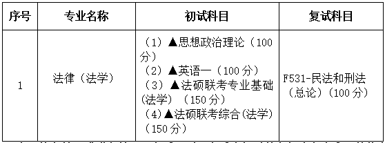 2021考研專業目錄：廣東財經大學佛山分院035102法碩法學(法學）2021年招生專業目錄
