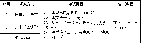 2021考研專業(yè)目錄：廣東財經(jīng)大學030106訴訟法學2021年招生專業(yè)目錄