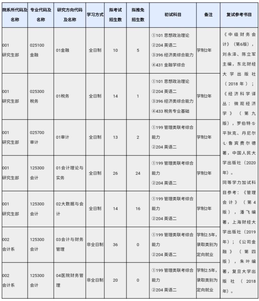 2021考研專業(yè)目錄:上海國家會計學院2021年碩士研究生招生專業(yè)目錄