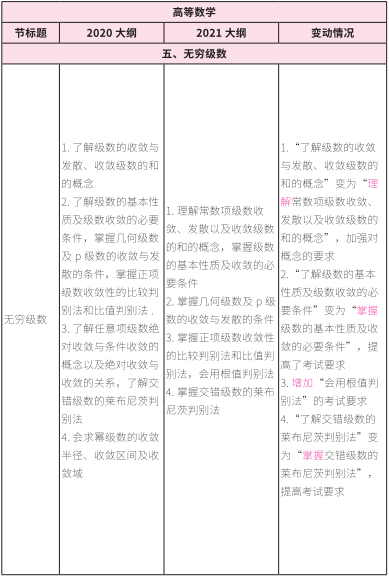 2021考研大綱：考研數(shù)學(xué)2021年大綱變動(dòng)及解析！