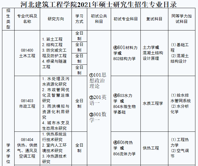 河北建筑工程學院2021年碩士研究生招生專業目錄