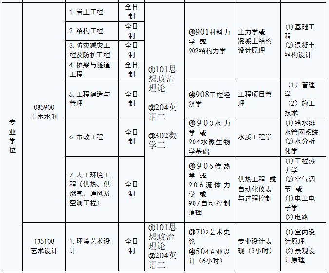 河北建筑工程學院2021年碩士研究生招生專業目錄