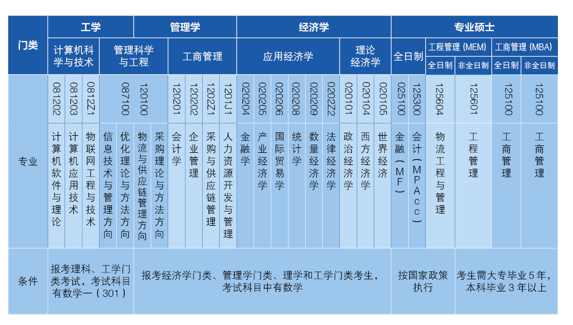 2021考研招生簡章：北京物資學院2021年碩士研究生招生簡章