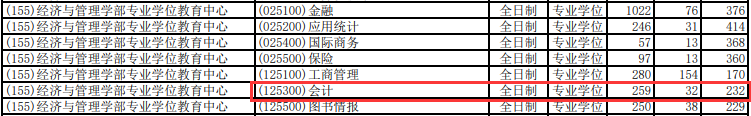 2020MPAcc報錄比