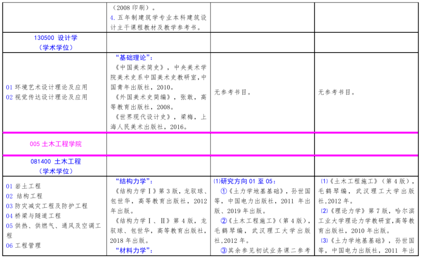 北方工業(yè)大學(xué)2021年碩士研究生考試招生自命題科目參考書目