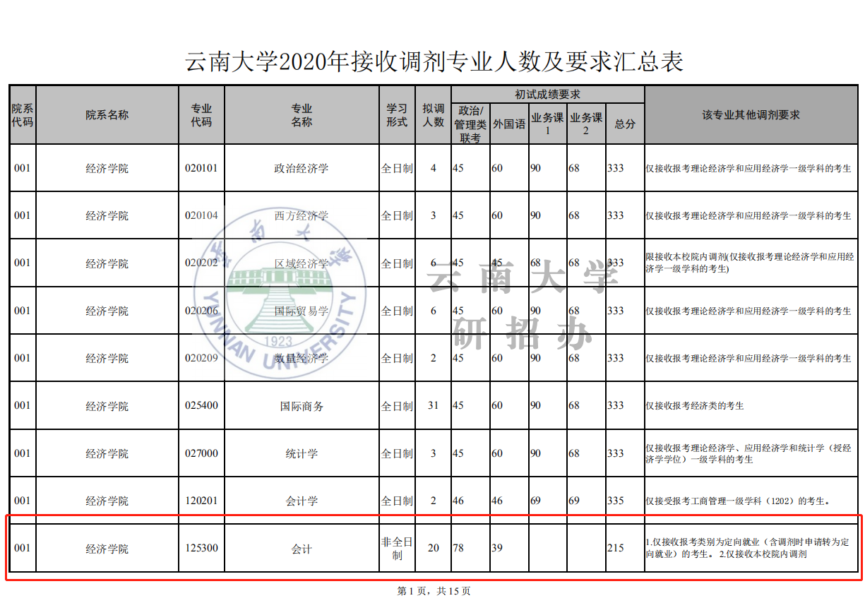 2020考研MPAcc調劑信息：云南大學2020年MPAcc調劑信息