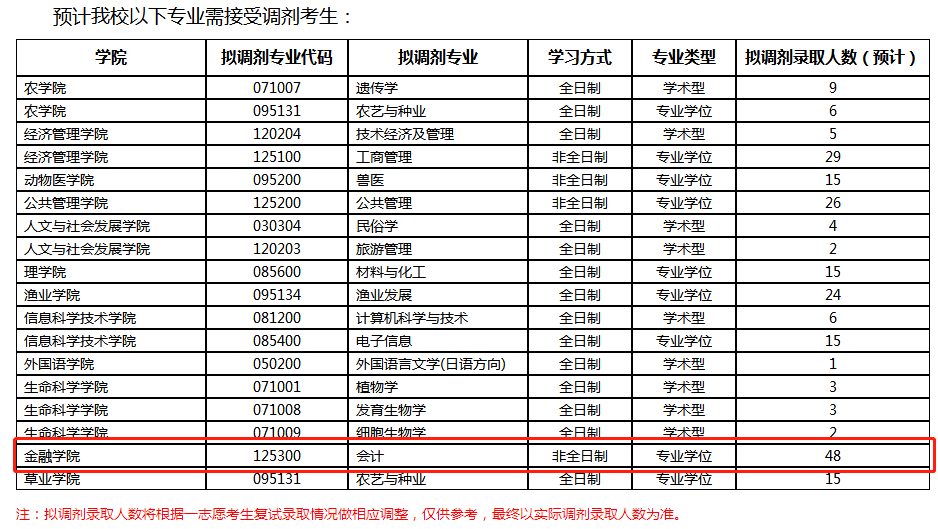 2020考研MPAcc調劑信息:南京農業大學2020年MPAcc調劑信息