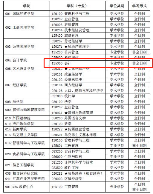 2020考研MPAcc調劑信息:南京財經大學2020年MPAcc調劑信息