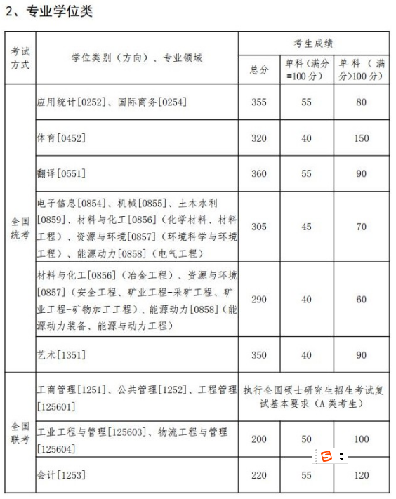 2020MPAcc分?jǐn)?shù)線:東北大學(xué)2020年碩士研究生復(fù)試分?jǐn)?shù)線