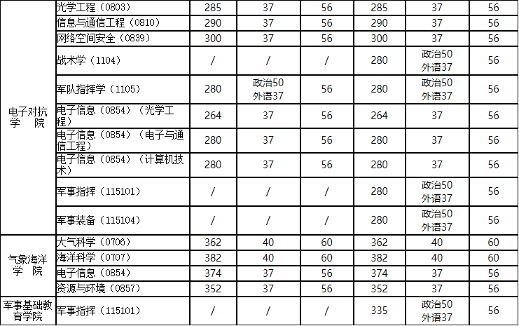 2020MPAcc分數線:國防科技大學2020年碩士研究生復試分數線