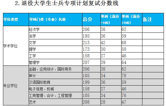 2020MPAcc分數線:杭州電子科技大學2020年碩士研究生招生考試復試分數線