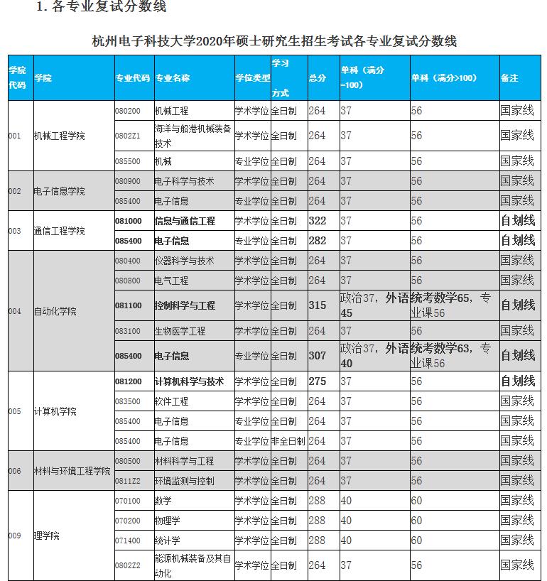 2020MPAcc分數線:杭州電子科技大學2020年碩士研究生招生考試復試分數線