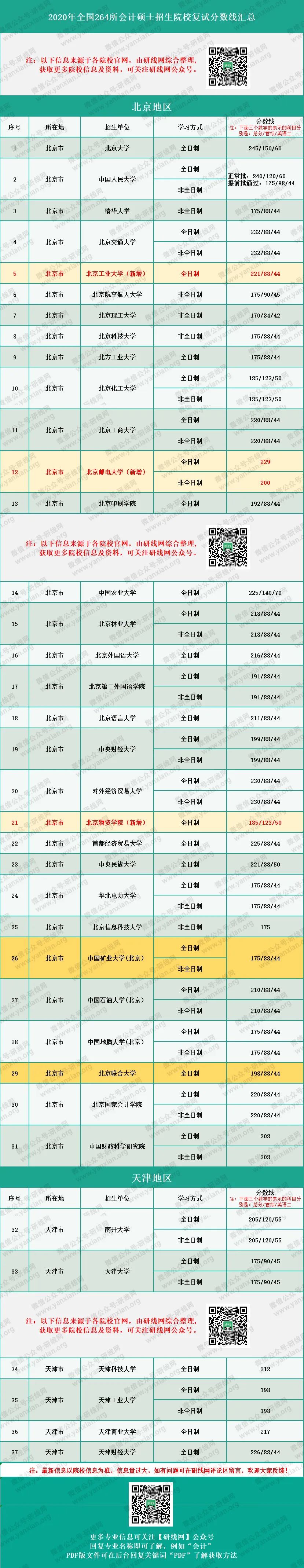 2020MPAcc分?jǐn)?shù)線：會(huì)計(jì)碩士、審計(jì)碩士、圖情情報(bào)碩士復(fù)試分?jǐn)?shù)線匯總完整版！