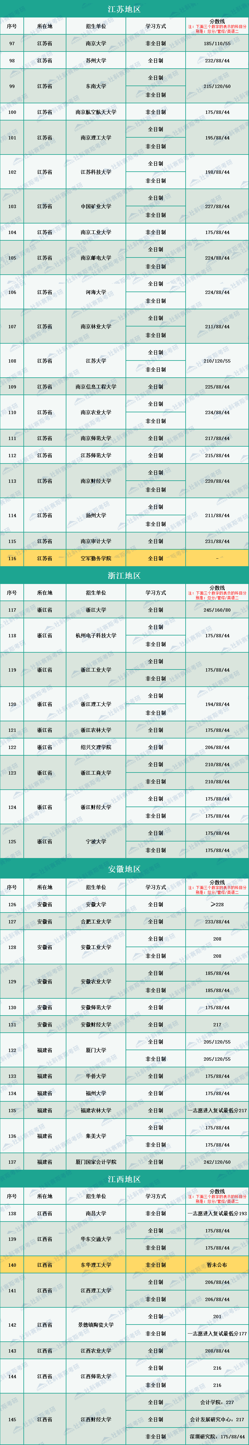 2020年全國264所會計碩士MPAcc招生院校復試分數線匯總
