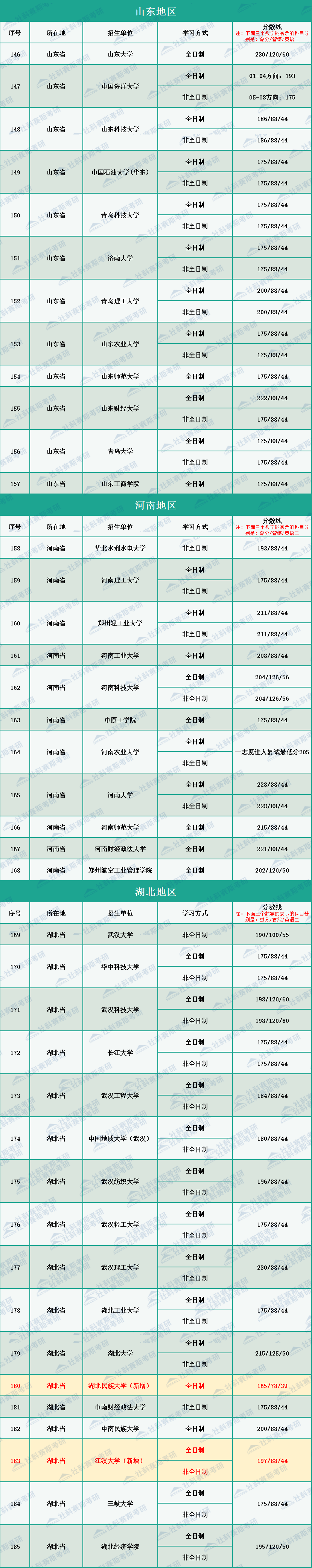 2020年全國264所會計碩士MPAcc招生院校復試分數線匯總