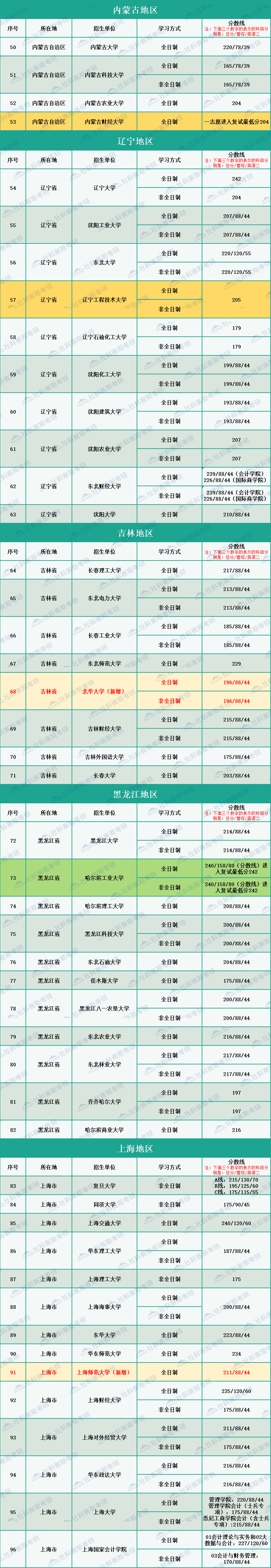 2020年全國264所會計碩士MPAcc招生院校復試分數線匯總