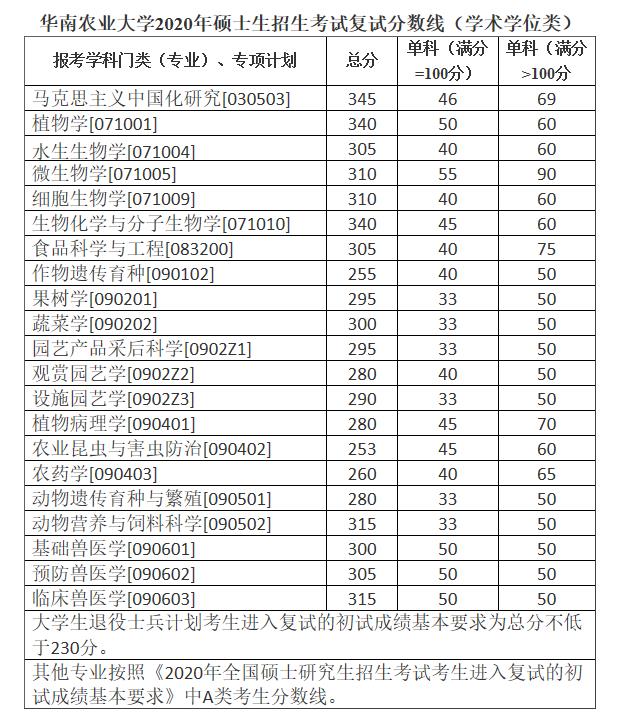 2020MPAcc分數線:華南農業(yè)大學2020年碩士生招生考試復試分數線