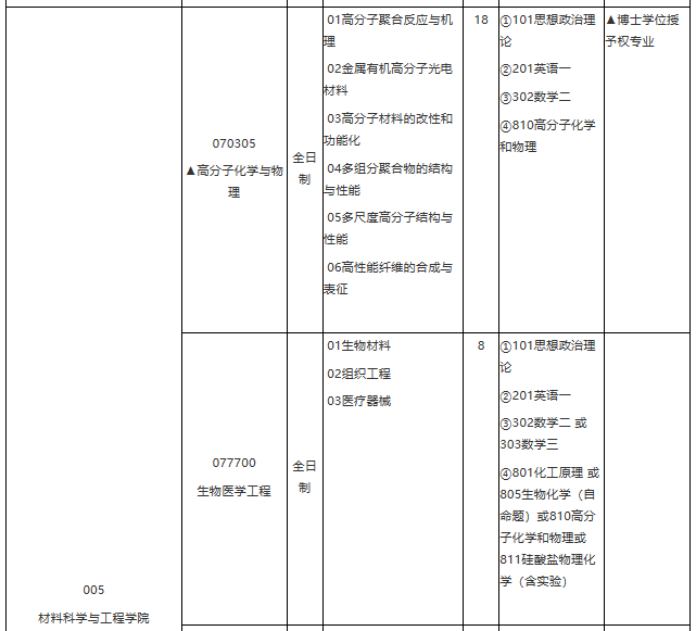 華東理工大學(xué)2021年學(xué)術(shù)學(xué)位碩士研究生招生專(zhuān)業(yè)目錄