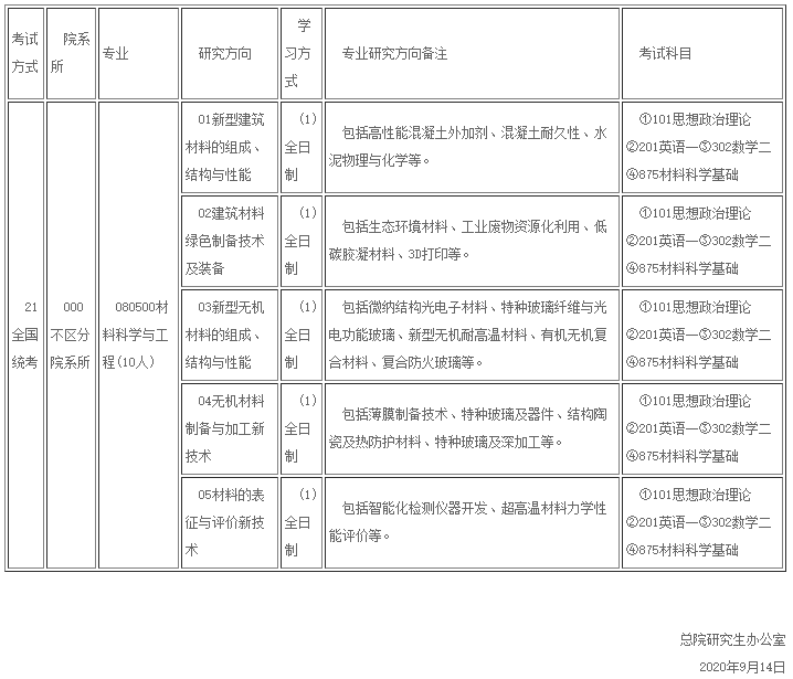 中國建筑材料科學研究總院2021年碩士研究生招生專業目錄