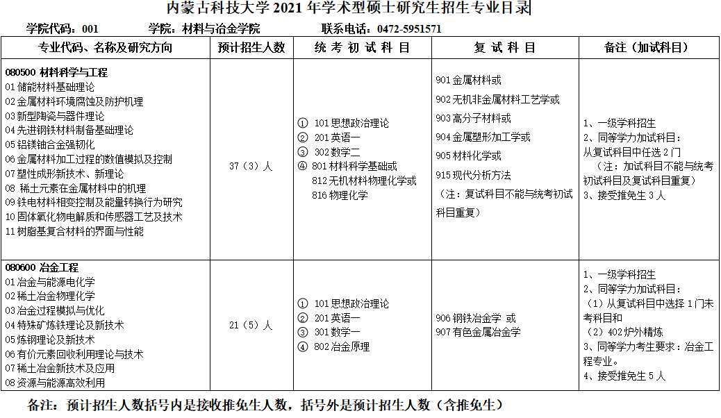 內蒙古科技大學2021年學術型碩士研究生招生專業目錄