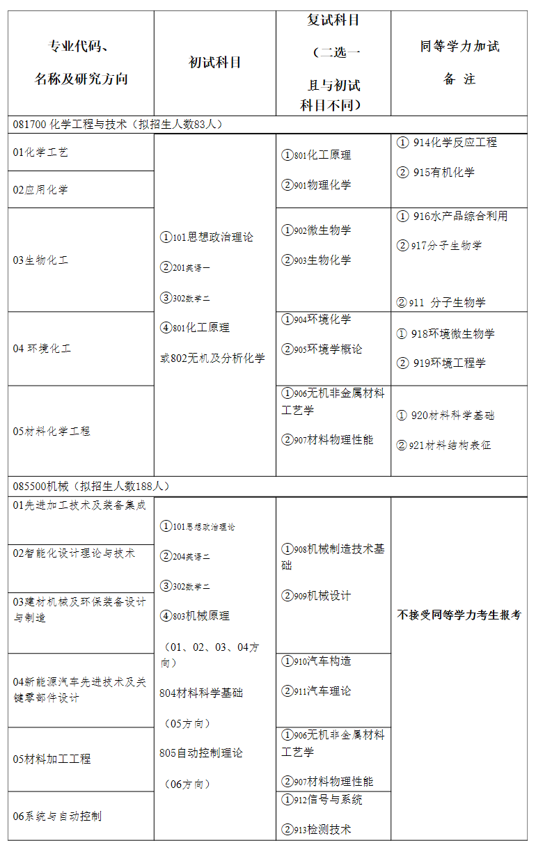 2021考研專業目錄:鹽城工學院2021年碩士研究生招生專業目錄匯總