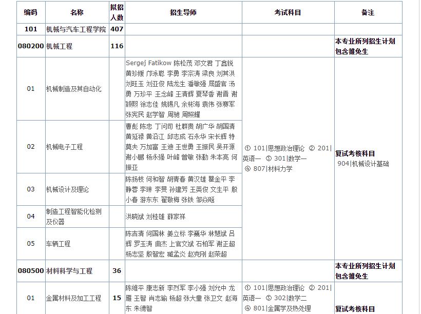 2021考研專業目錄:華南理工大學 2021年碩士研究生招生專業目錄