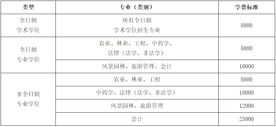 2021考研招生簡(jiǎn)章:浙江農(nóng)林大學(xué)2021年碩士研究生招生章程