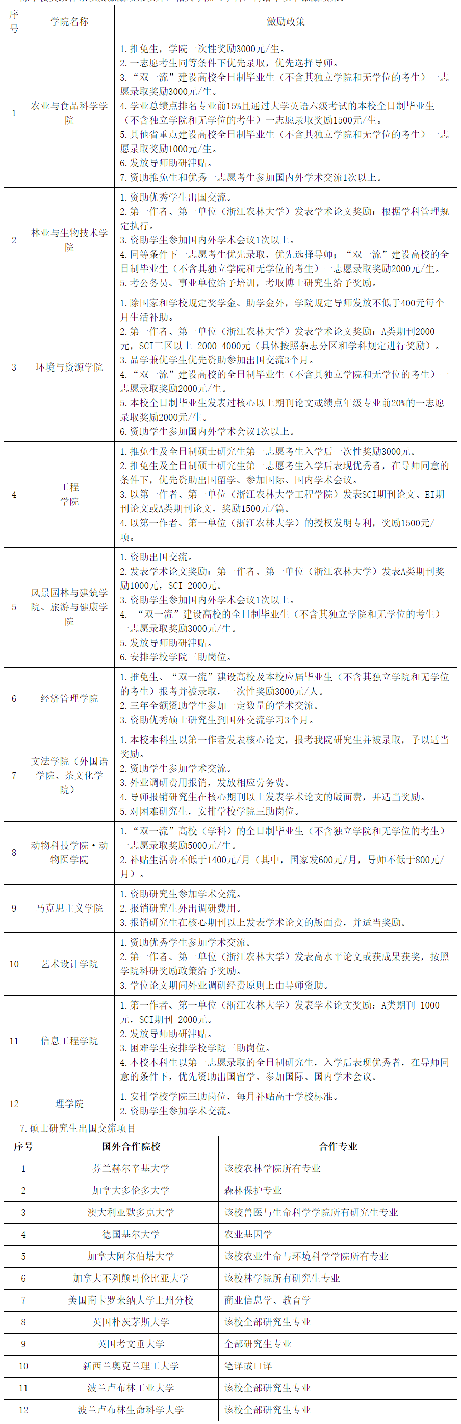 2021考研招生簡(jiǎn)章:浙江農(nóng)林大學(xué)2021年碩士研究生招生章程