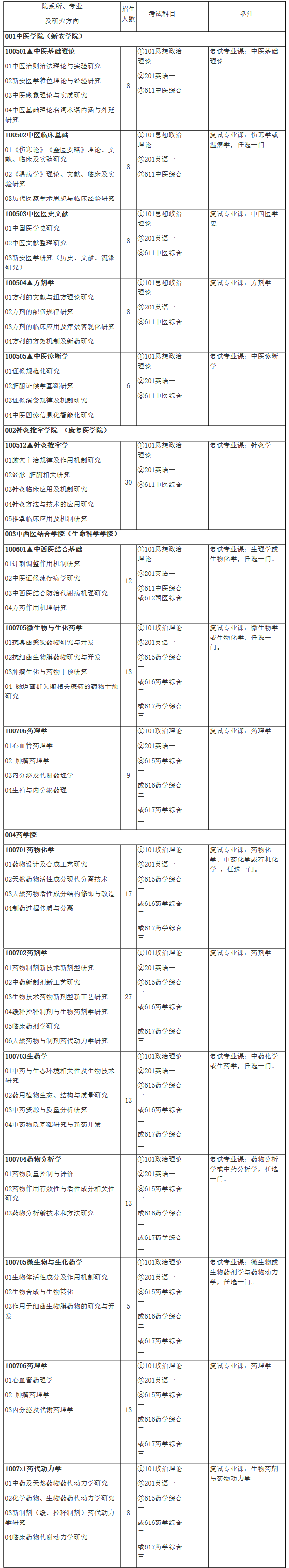 2021考研專業(yè)目錄：安徽中醫(yī)藥大學2021年碩士研究生招生專業(yè)目錄