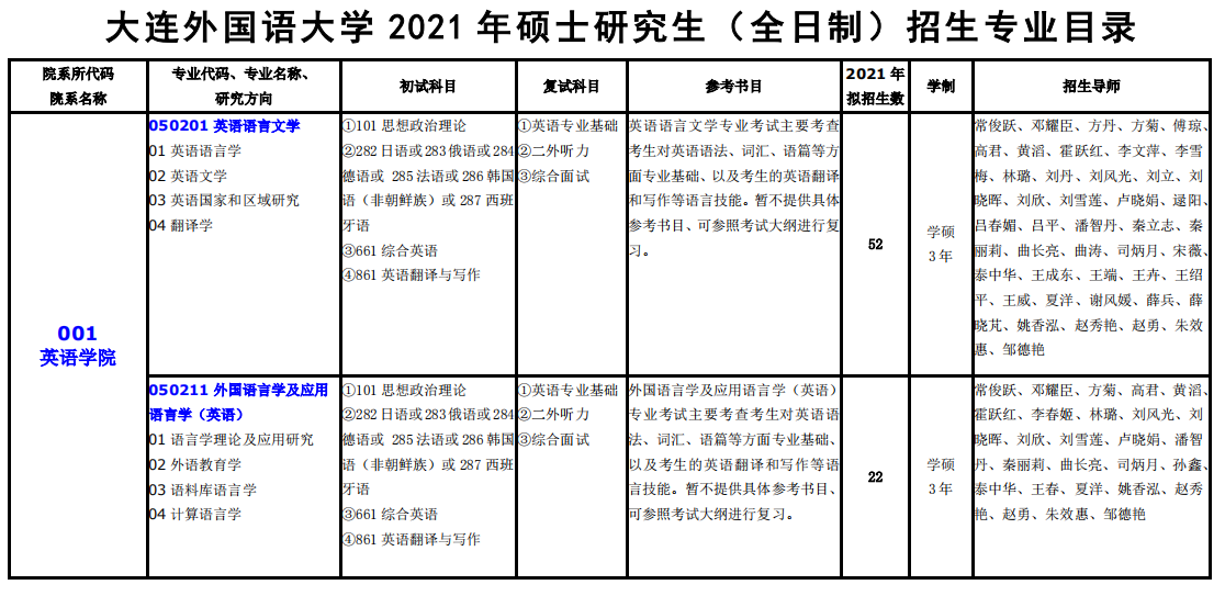 大連外國語大學(xué)2021年碩士研究生(全日制)招生專業(yè)目錄