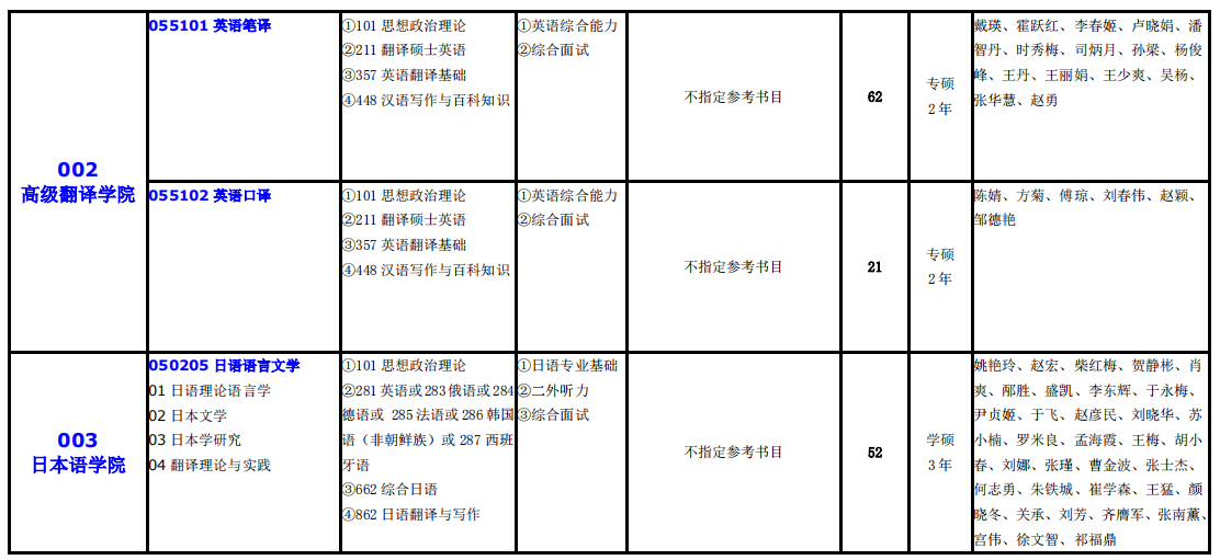 大連外國語大學(xué)2021年碩士研究生(全日制)招生專業(yè)目錄
