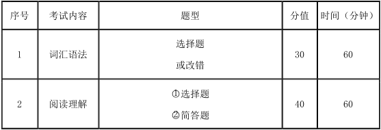 2021考研大綱：天津商業(yè)大學(xué)翻譯碩士英語(yǔ)2021年碩士研究生招生考試（初試）自命題科目考試大綱