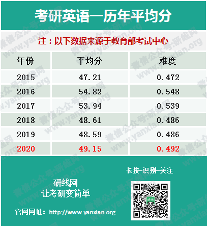 權威發布20考研全國平均分!首個復試改革,過國家線即可進入復試!