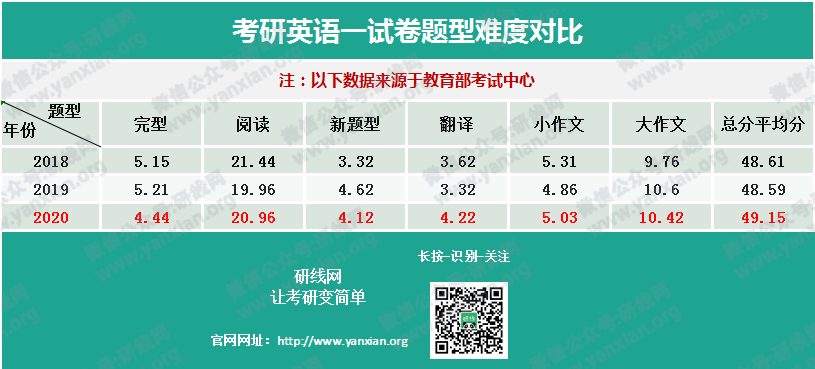 權威發布20考研全國平均分!首個復試改革,過國家線即可進入復試!