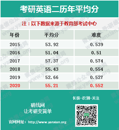 權威發布20考研全國平均分!首個復試改革,過國家線即可進入復試!