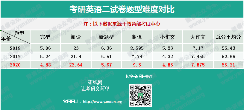權威發布20考研全國平均分!首個復試改革,過國家線即可進入復試!