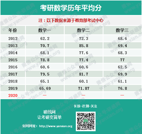 權威發布20考研全國平均分!首個復試改革,過國家線即可進入復試!