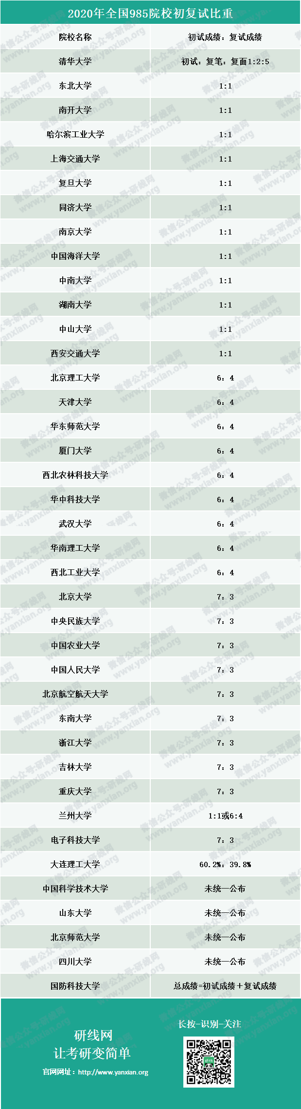 全國985院校初復試占比!網傳考研水旱區(qū)劃分真的有用嗎?