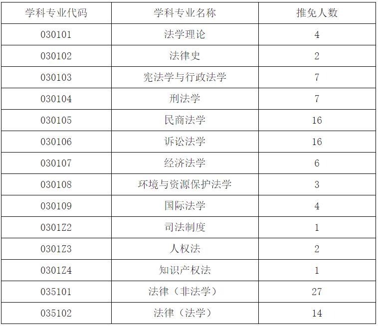2021推薦免試：四川大學法學院2021年接收優秀應屆本科畢業生免試攻讀碩士學位研究生和直接攻讀博士學位研究生簡章