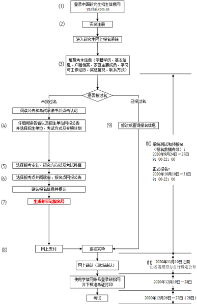 北京師范大學(xué)MPA專業(yè)2021年碩士研究生招生考試各報考點網(wǎng)上確認(rèn)指南匯總