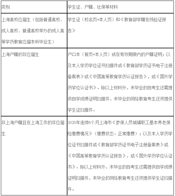 2021考研網報信息:2021年全國碩士研究生招生考試上海第二工業大學考點(3106)網上確認公告