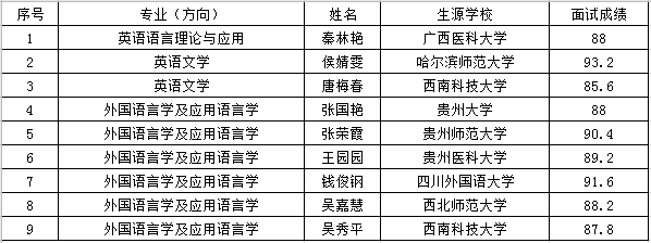 2021推薦免試:四川外國(guó)語(yǔ)大學(xué)研究生院直管專(zhuān)業(yè)推免生復(fù)試成績(jī)公示