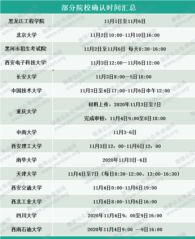 部分院校確認時間及確認問題回答匯總,今年情況特殊,除了原有材料,還需提交它。