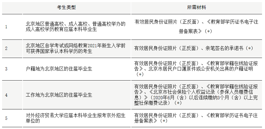 對外經濟貿易大學考點(1136)2021年碩士研究生考試網上確認須知
