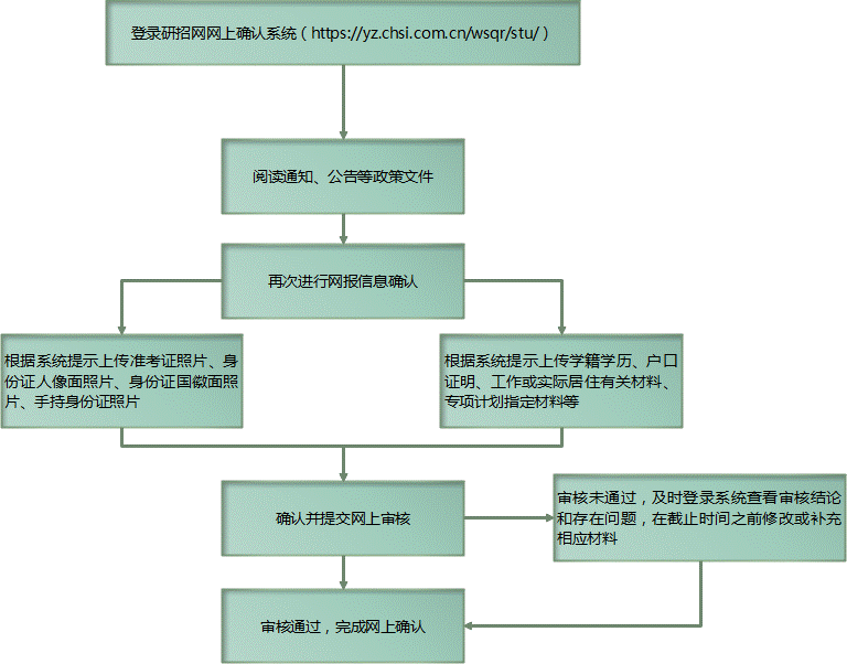 2021考研網報信息:云南大學報考點2021年全國碩士研究生招生考試網上確認公告