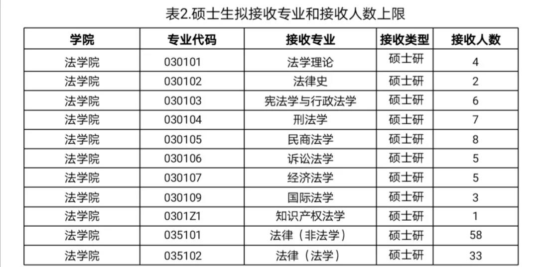 2021推薦免試:云南大學法學院2021年接收優秀應屆本科畢業生免試攻讀研究生(含直博生)實施辦法