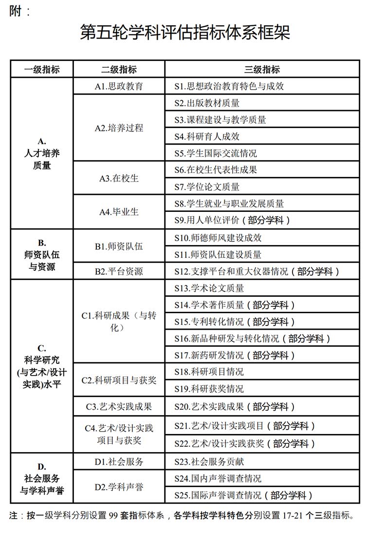 重磅!教育部公布《第五輪學科評估工作方案》和指標體系
