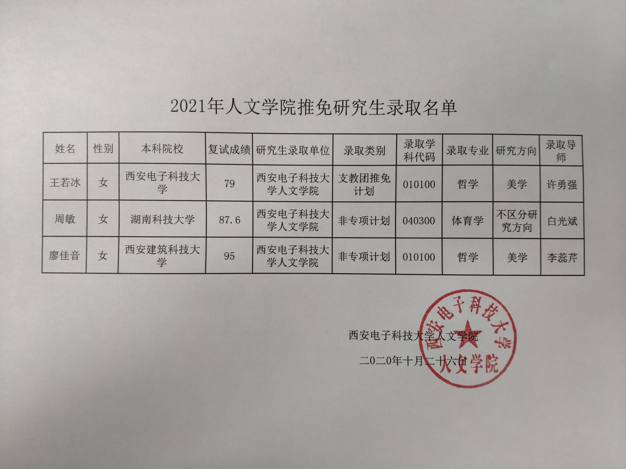 小編會及時更新各院校2021年的招生信息。下面小編整理了“2021推薦免試:西安電子科技大學人文學院2021年推免研究生錄取名單”的內容!快來看看!