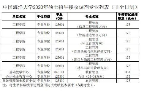 初試科目變動?讓人心慌!985院校還招調(diào)劑?這些院校專業(yè)值得考慮!